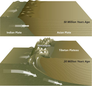 Tectonic plate movement uplift