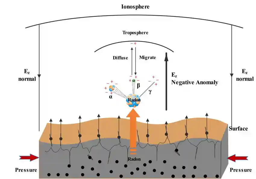 radon decay ionization process